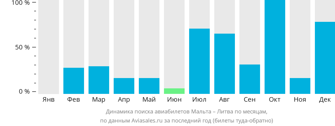 Динамика поиска авиабилетов из Мальты в Литву по месяцам
