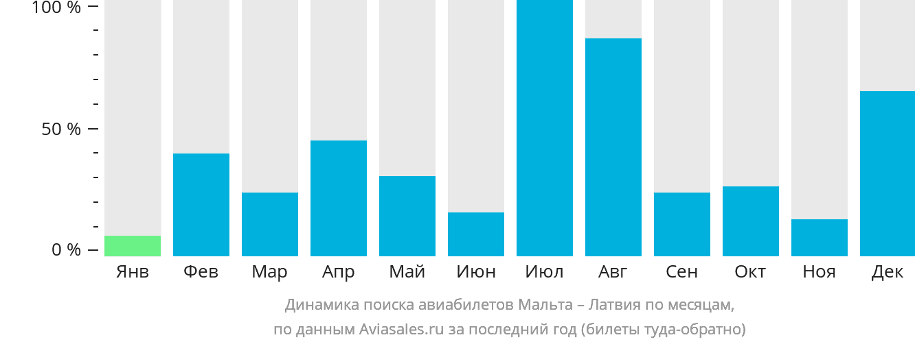 Динамика поиска авиабилетов из Мальты в Латвию по месяцам
