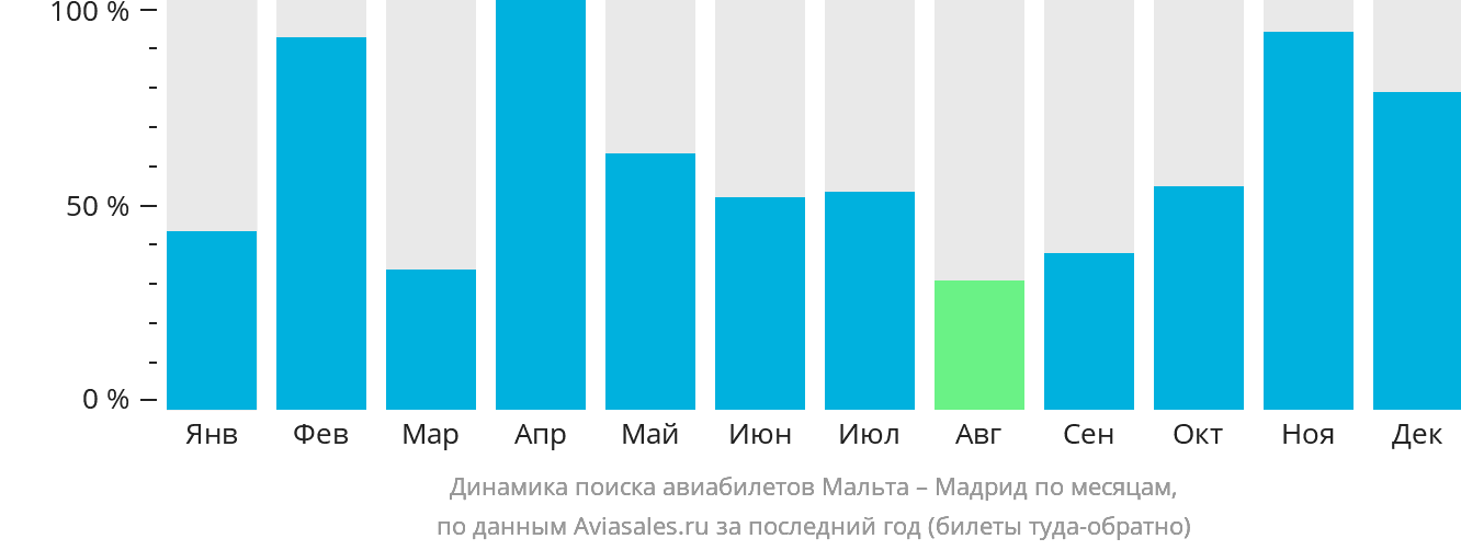 Динамика поиска авиабилетов из Мальты в Мадрид по месяцам