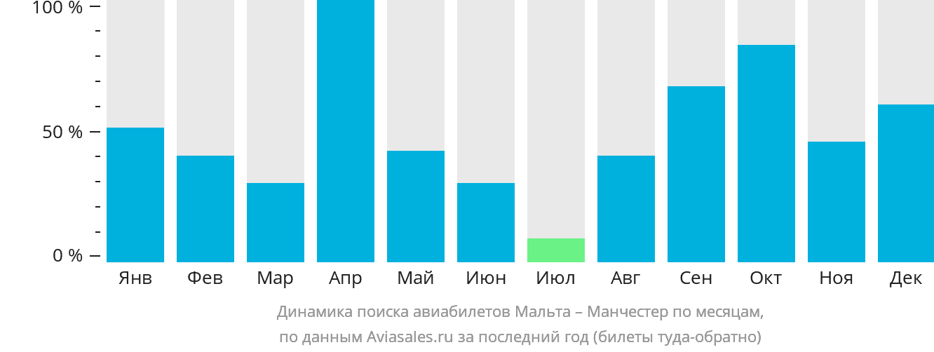 Динамика поиска авиабилетов из Мальты в Манчестер по месяцам