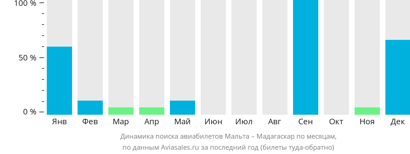 Динамика поиска авиабилетов из Мальты в Мадагаскар по месяцам