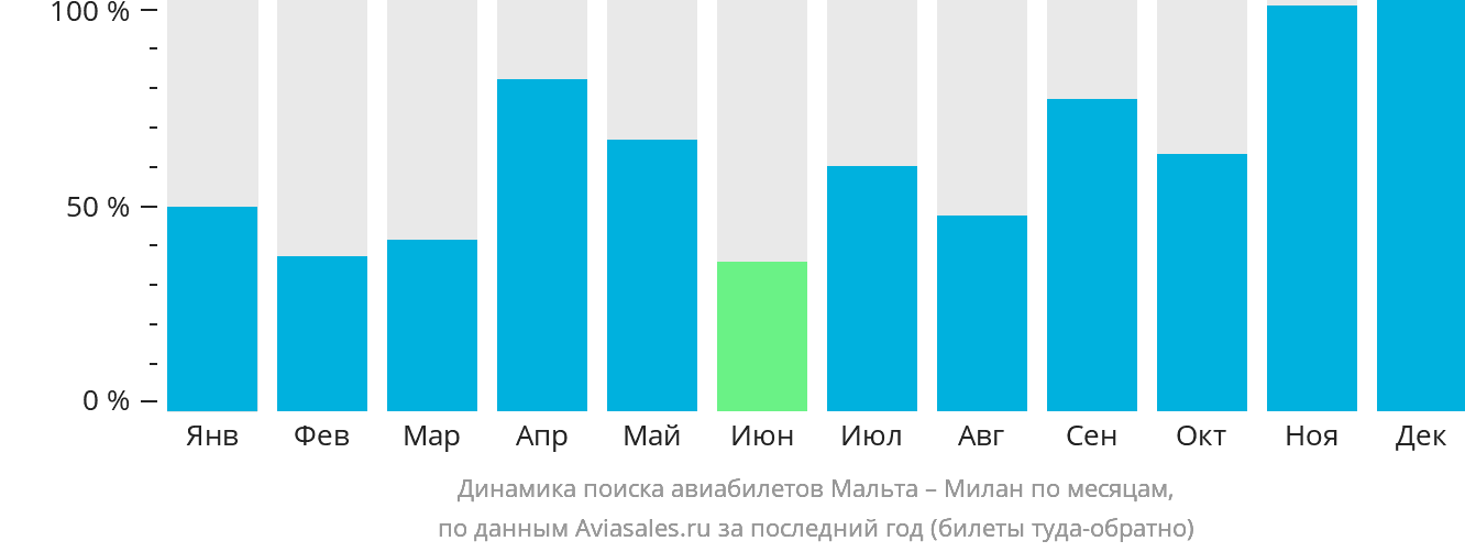 Динамика поиска авиабилетов из Мальты в Милан по месяцам