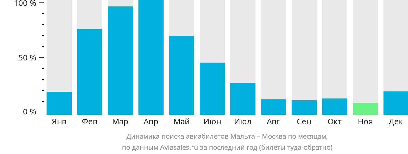 Динамика поиска авиабилетов из Мальты в Москву по месяцам