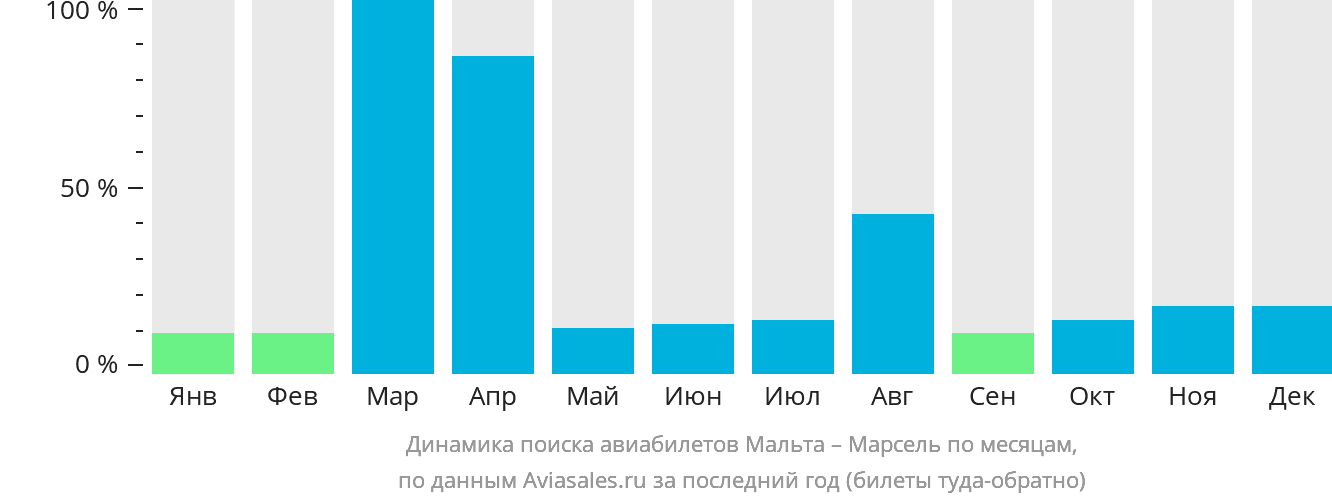 Динамика поиска авиабилетов из Мальты в Марсель по месяцам