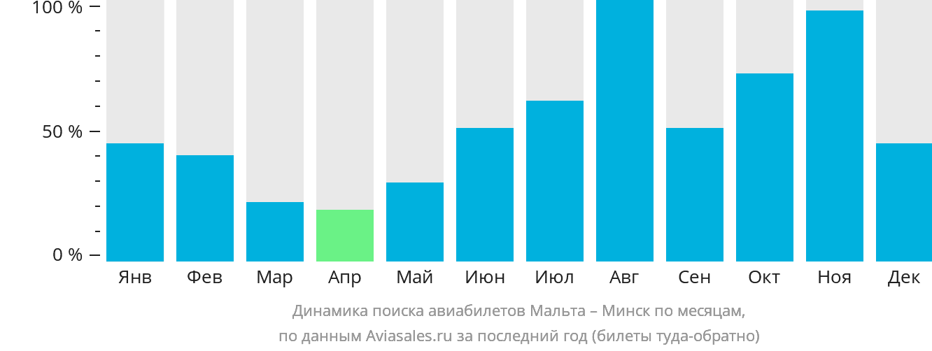 Динамика поиска авиабилетов из Мальты в Минск по месяцам