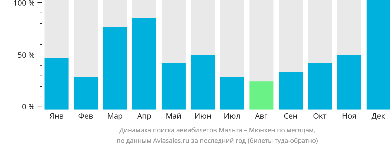 Динамика поиска авиабилетов из Мальты в Мюнхен по месяцам