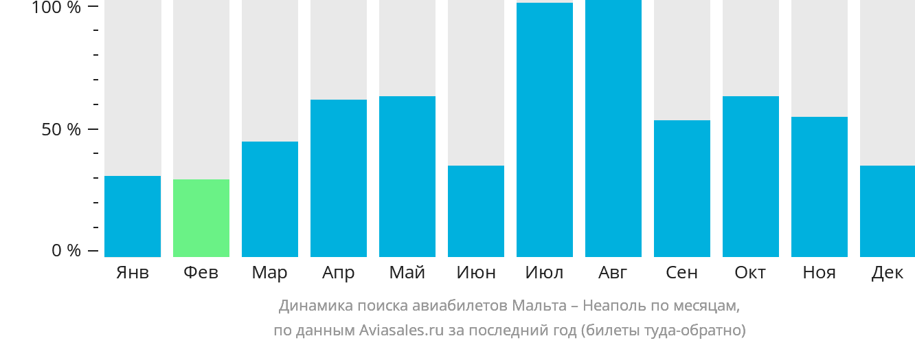 Динамика поиска авиабилетов из Мальты в Неаполь по месяцам