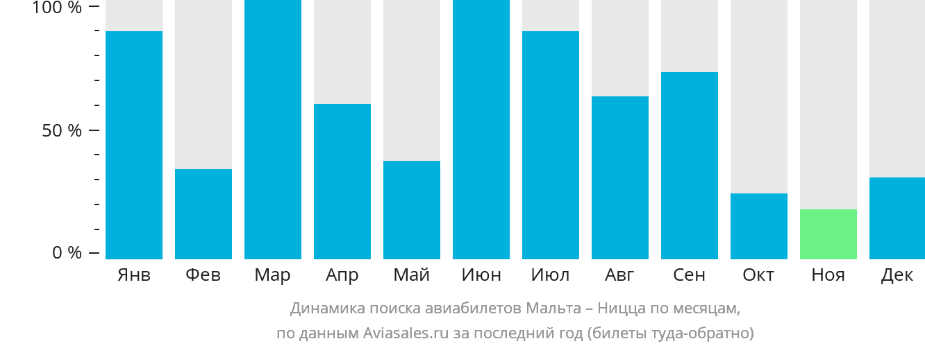 Динамика поиска авиабилетов из Мальты в Ниццу по месяцам