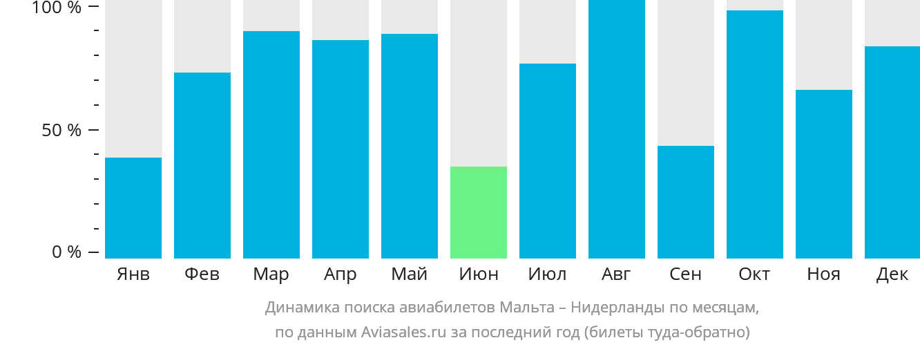 Динамика поиска авиабилетов из Мальты в Нидерланды по месяцам