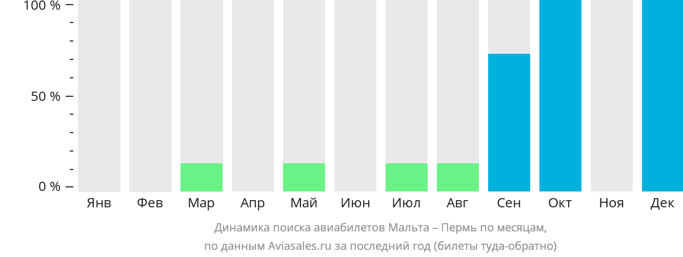 Динамика поиска авиабилетов из Мальты в Пермь по месяцам