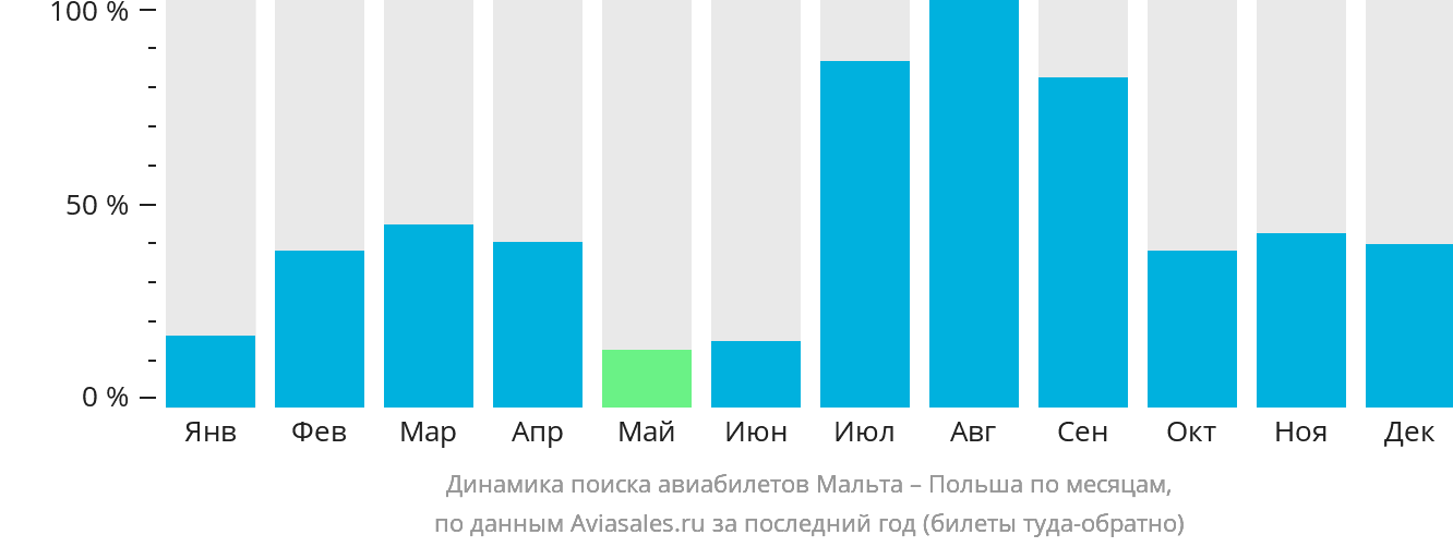 Динамика поиска авиабилетов из Мальты в Польшу по месяцам