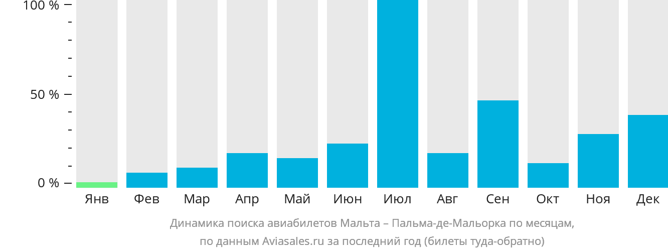 Динамика поиска авиабилетов из Мальты в Пальма-де-Майорку по месяцам