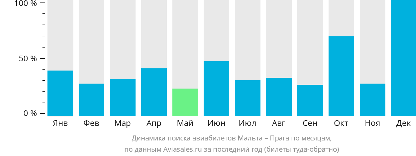 Динамика поиска авиабилетов из Мальты в Прагу по месяцам