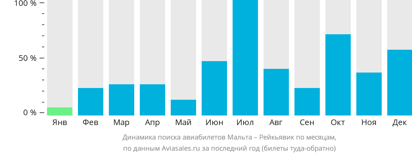 Динамика поиска авиабилетов из Мальты в Рейкьявик по месяцам