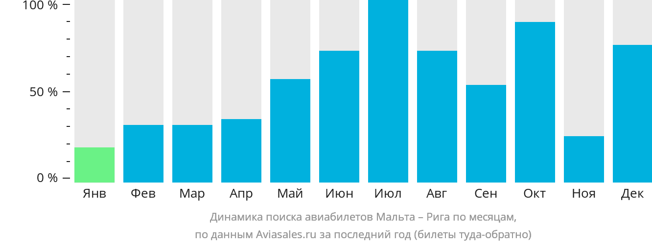 Динамика поиска авиабилетов из Мальты в Ригу по месяцам
