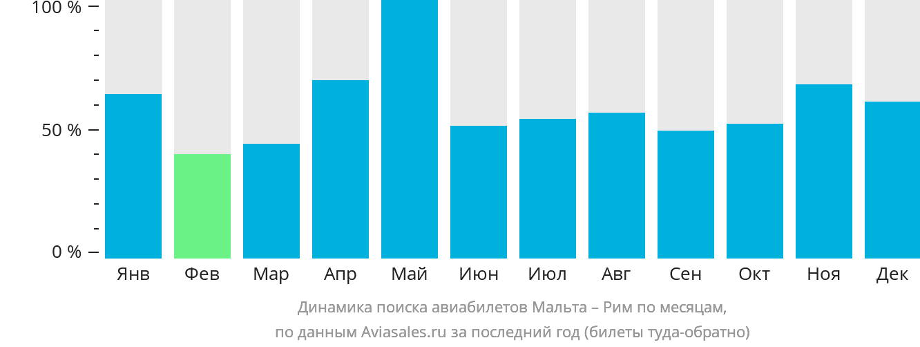 Динамика поиска авиабилетов из Мальты в Рим по месяцам