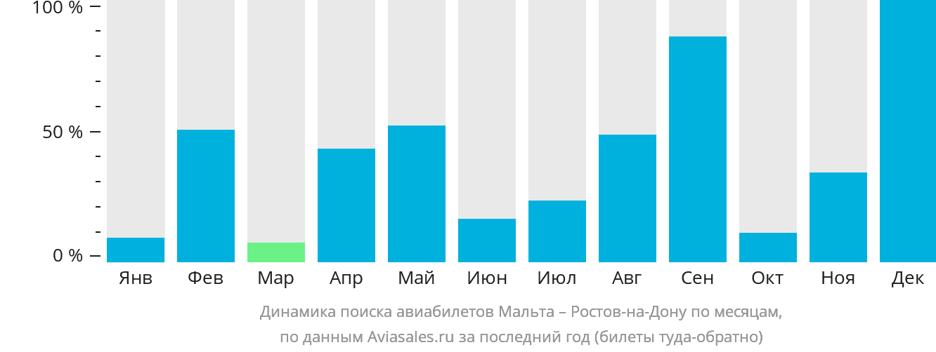 Динамика поиска авиабилетов из Мальты в Ростов-на-Дону по месяцам