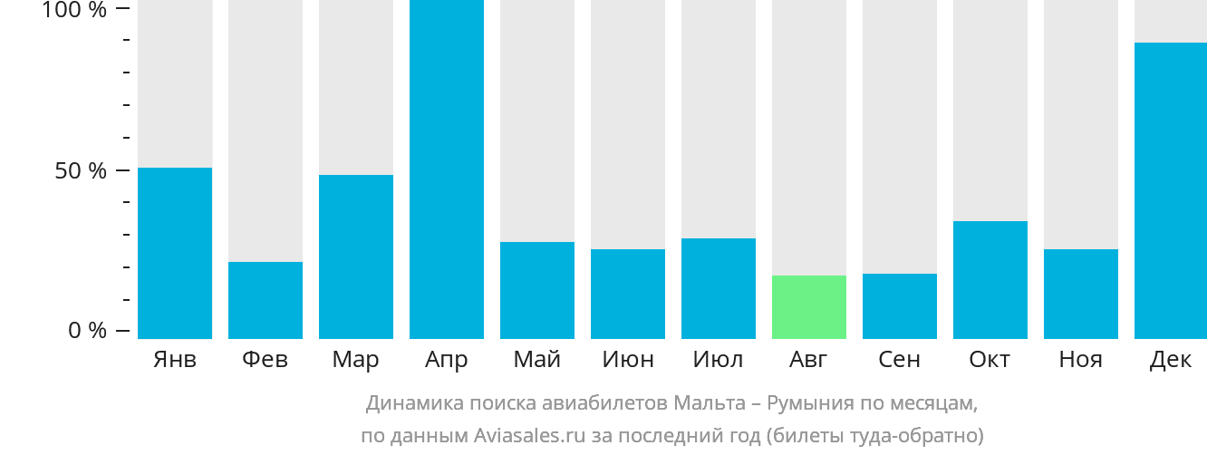 Динамика поиска авиабилетов из Мальты в Румынию по месяцам