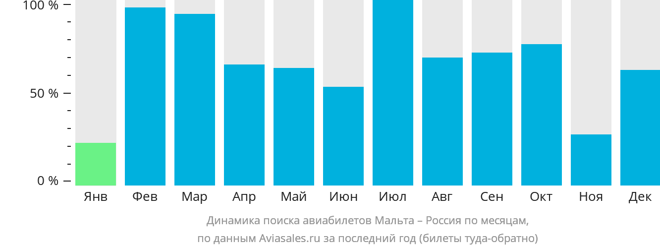 Динамика поиска авиабилетов из Мальты в Россию по месяцам