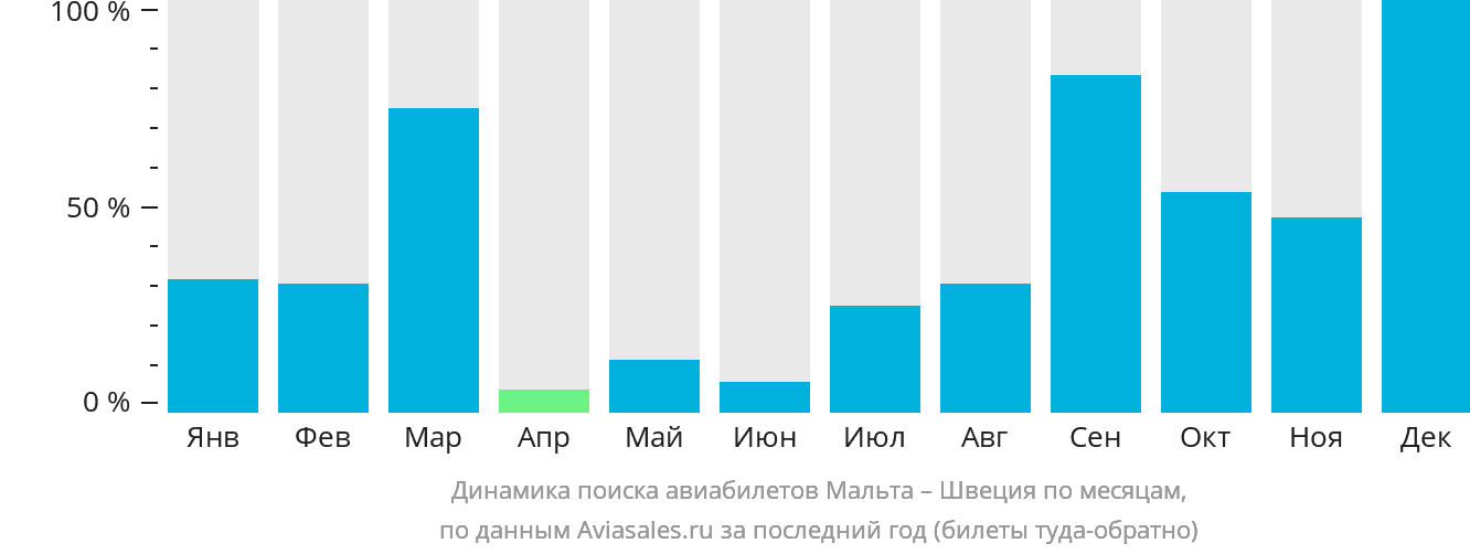 Динамика поиска авиабилетов из Мальты в Швецию по месяцам