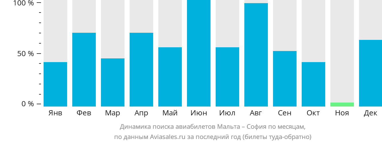 Динамика поиска авиабилетов из Мальты в Софию по месяцам