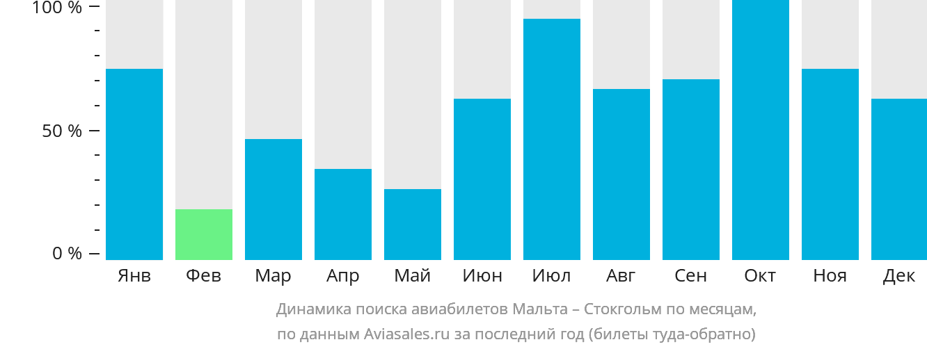 Динамика поиска авиабилетов из Мальты в Стокгольм по месяцам