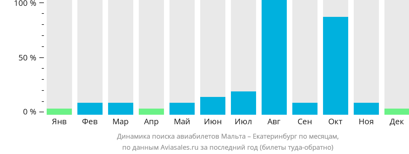 Динамика поиска авиабилетов из Мальты в Екатеринбург по месяцам