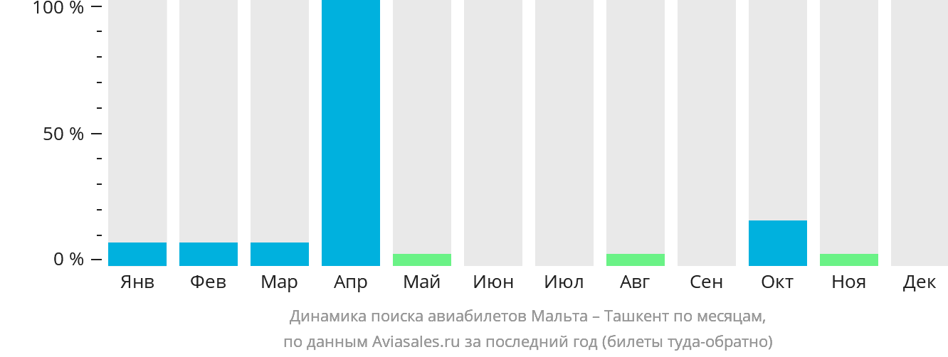Динамика поиска авиабилетов из Мальты в Ташкент по месяцам