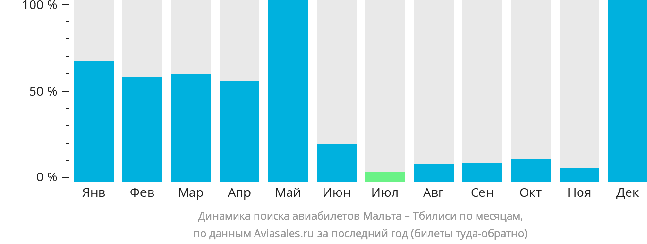 Динамика поиска авиабилетов из Мальты в Тбилиси по месяцам