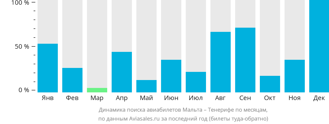 Динамика поиска авиабилетов из Мальты на Тенерифе по месяцам
