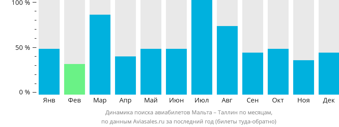 Динамика поиска авиабилетов из Мальты в Таллин по месяцам