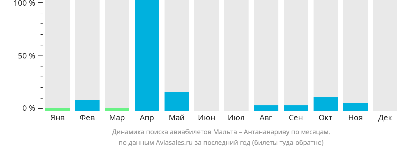 Динамика поиска авиабилетов из Мальты в Антананариву по месяцам