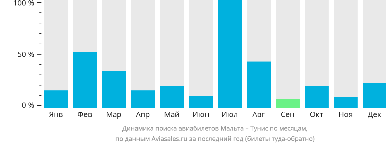 Динамика поиска авиабилетов из Мальты в Тунис по месяцам