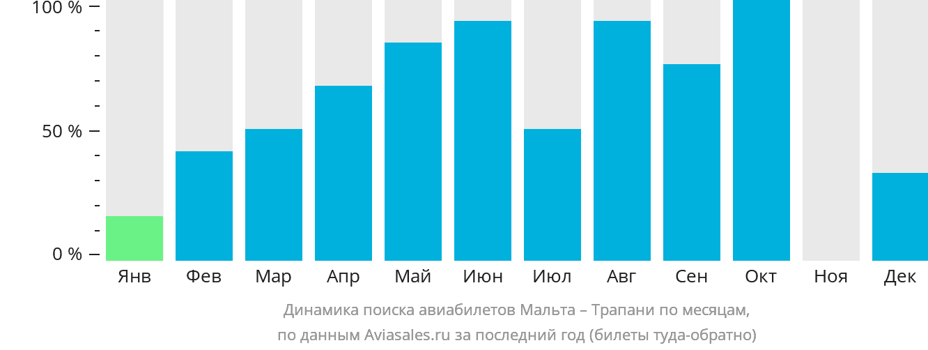 Динамика поиска авиабилетов из Мальты в Трапани по месяцам