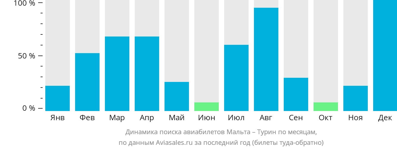 Динамика поиска авиабилетов из Мальты в Турин по месяцам