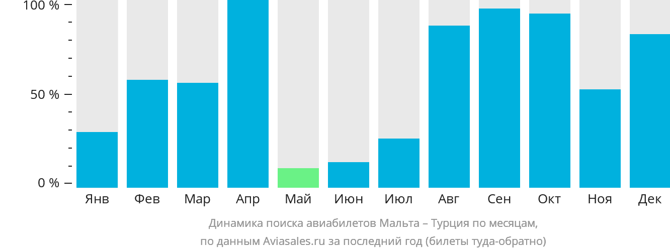 Динамика поиска авиабилетов из Мальты в Турцию по месяцам