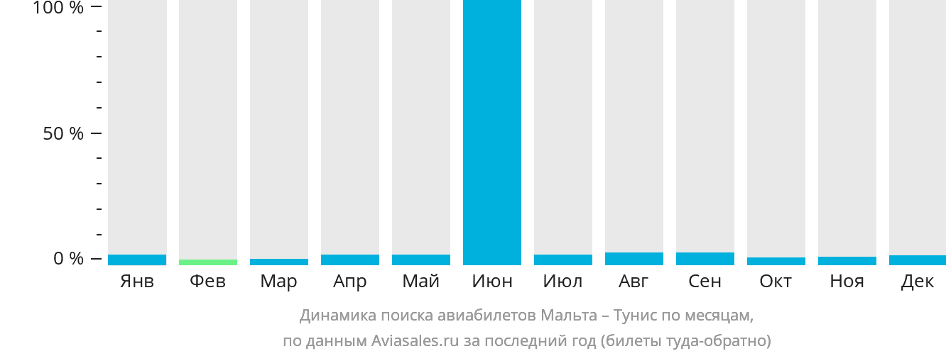 Динамика поиска авиабилетов из Мальты в Тунис по месяцам