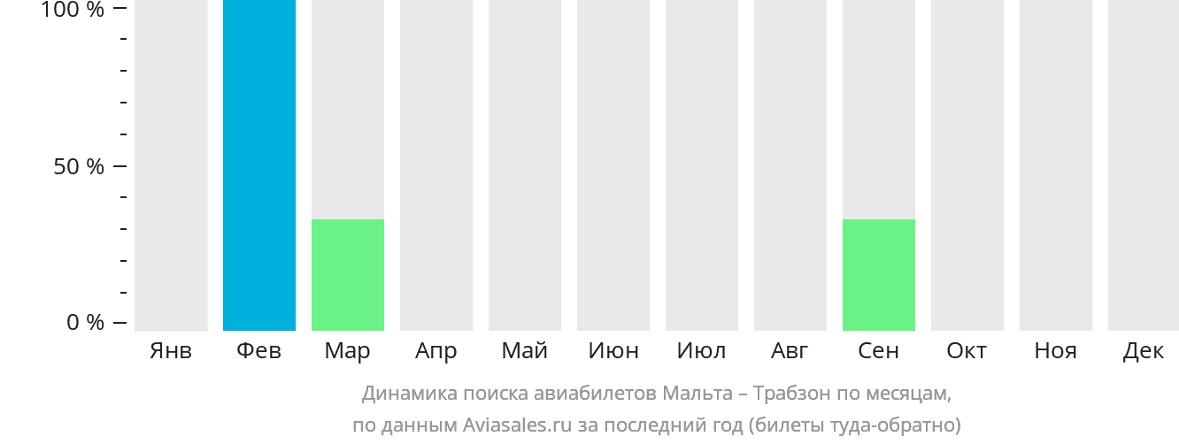 Динамика поиска авиабилетов из Мальты в Трабзон по месяцам
