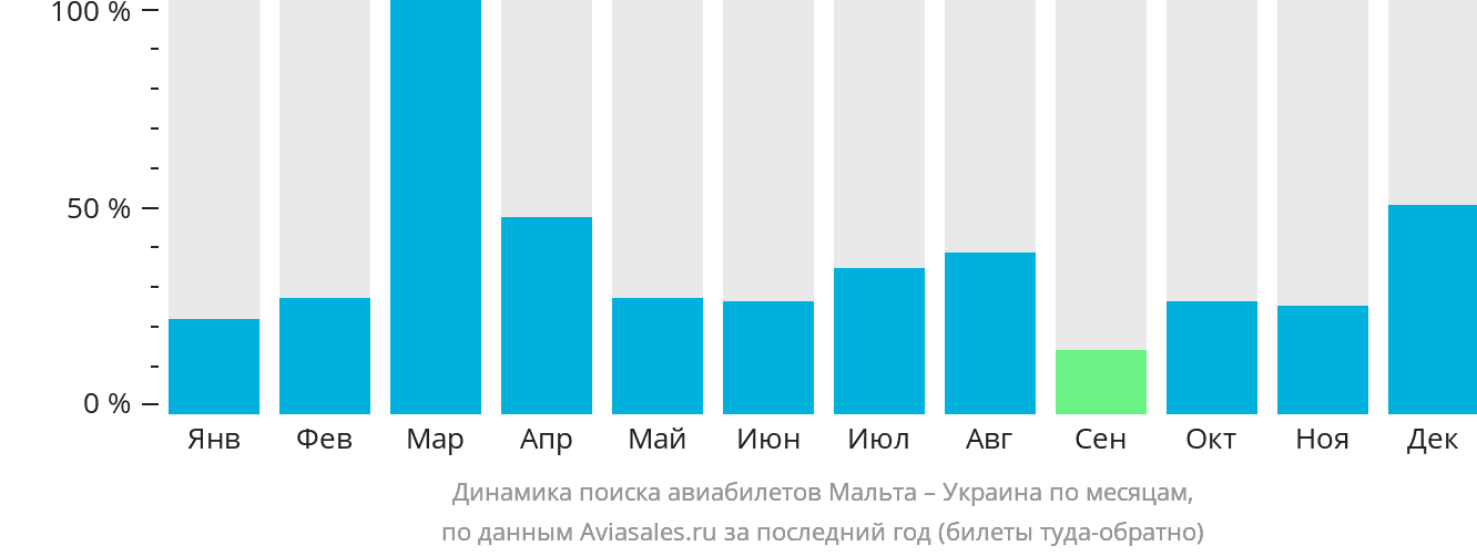 Динамика поиска авиабилетов из Мальты в Украину по месяцам
