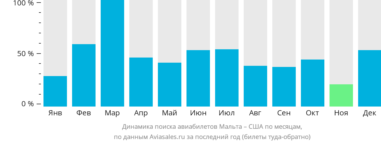 Динамика поиска авиабилетов из Мальты в США по месяцам