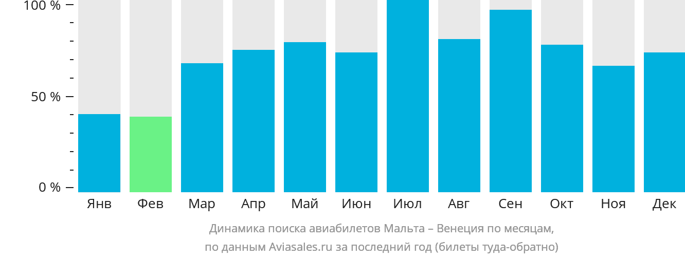 Динамика поиска авиабилетов из Мальты в Венецию по месяцам
