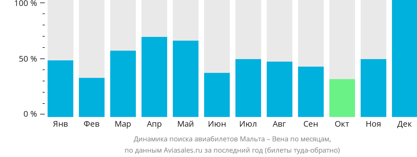Динамика поиска авиабилетов из Мальты в Вену по месяцам