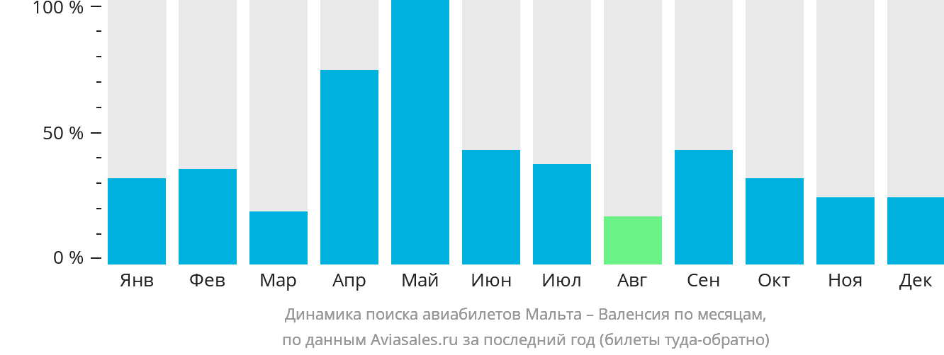 Динамика поиска авиабилетов из Мальты в Валенсию по месяцам