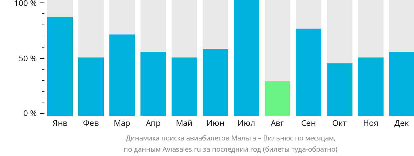 Динамика поиска авиабилетов из Мальты в Вильнюс по месяцам