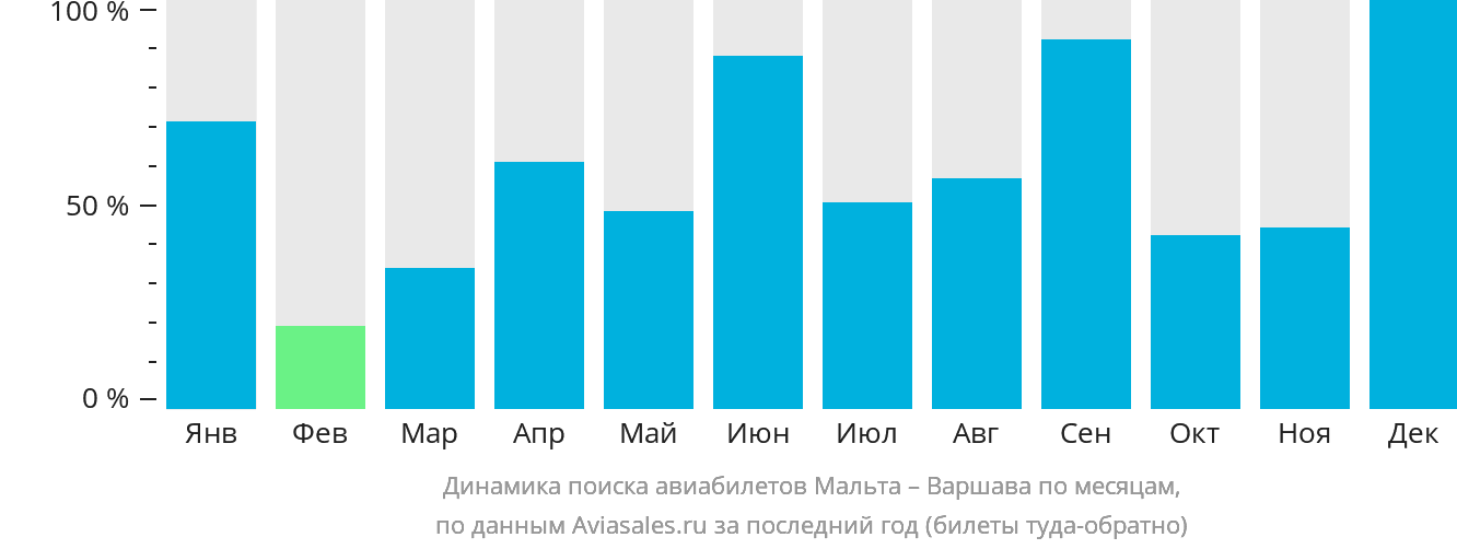 Динамика поиска авиабилетов из Мальты в Варшаву по месяцам