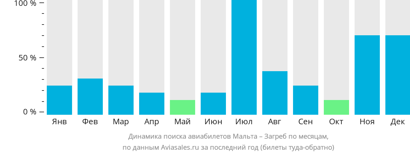 Динамика поиска авиабилетов из Мальты в Загреб по месяцам
