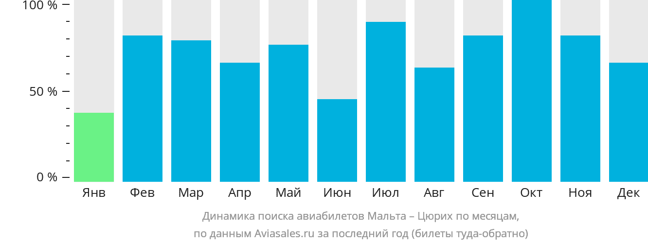 Динамика поиска авиабилетов из Мальты в Цюрих по месяцам