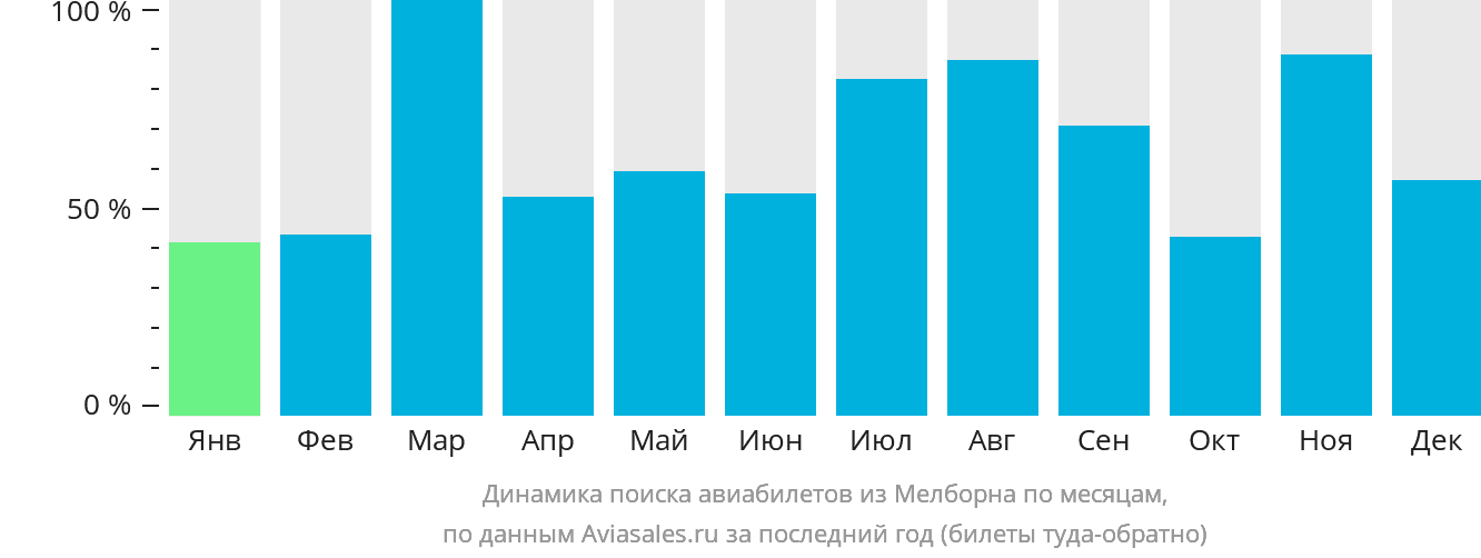 Динамика поиска авиабилетов из Мелборна по месяцам