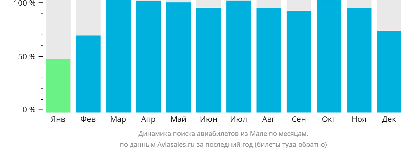Динамика поиска авиабилетов из Мале по месяцам