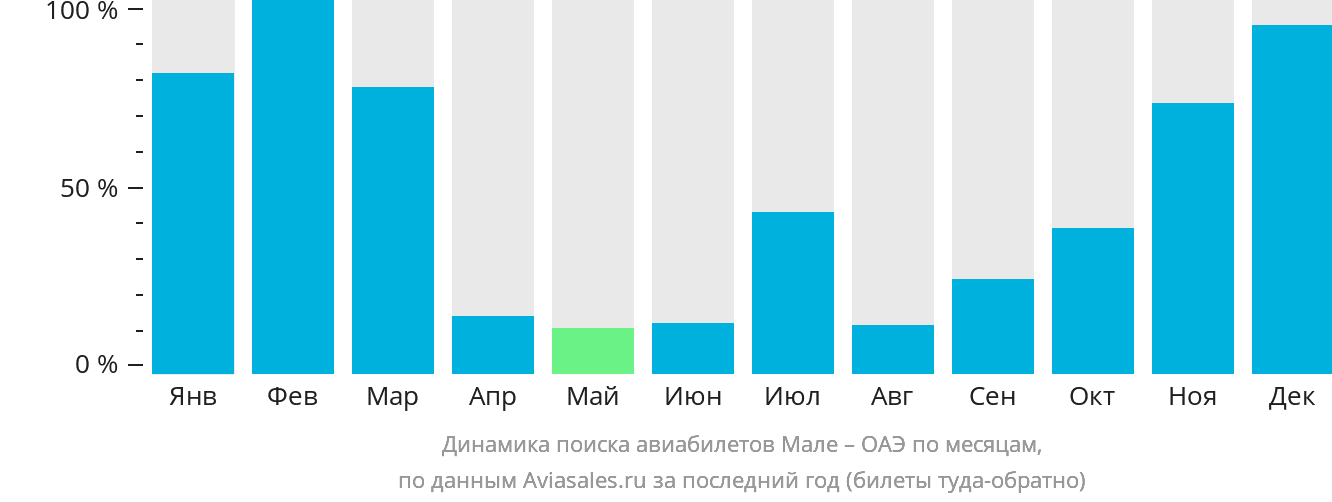 Динамика поиска авиабилетов из Мале в ОАЭ по месяцам